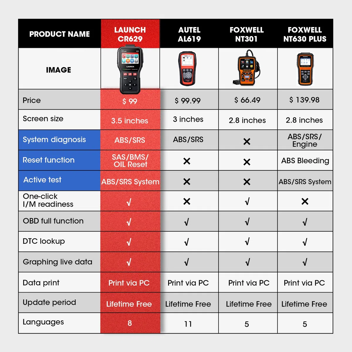 LAUNCH CR629 OBD2 Auto Diagnostica ABS SRS Test Attivo Reset Olio SAS BMS | Diagnostica ABS/SRS e test attivo, 3 reset, funzioni OBD2 complete, ampia compatibilità, 8 lingue