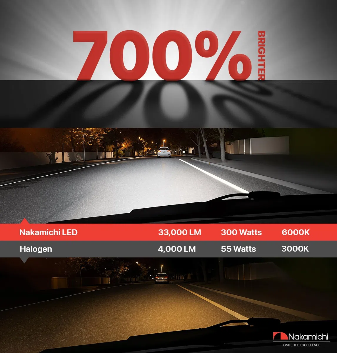 Nakamichi Lampadine LED GR880 Series 9006 Per La Sostituzione, 33,000 Lumen 300W Per Set, Bianco Xeno Super Luminoso, Collega E Usa, Abbaglianti E Anabbaglianti, Confezione Da 2, 6000K, 9006 (HB4)
