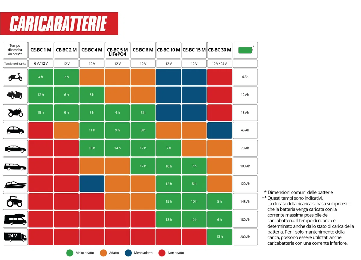 Einhell CE-BC 10 M Caricabatteria auto (220-240 V, di carica 12 V, per batterie 3-200 Ah, corrente carica 10A, mantenitore carica, per batterie gel - AGM - acido, possibile fissaggio a parete)