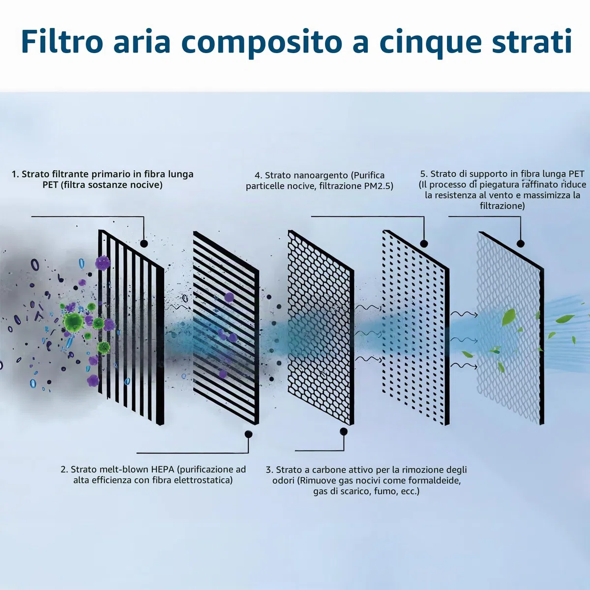 Kit Filtro HEPA + a Carboni Attivi per Tesla Model Y Sostituzione del Condizionatore d'Aria dell'Abitacolo con Carbone Attivo 2020-2025, 2026, Accessori Juniper (Confezione da 4)